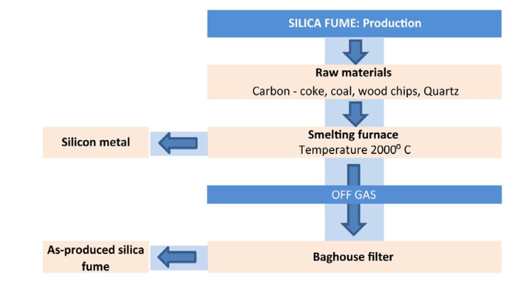 Difference Between Fumed Silica & Precipitated Silica & Silica Fume -  HIFULL Corporation